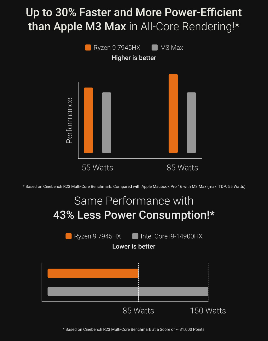 AMD's Ryzen\ 9 7945HX: Faster than Apple's\ M3 Max with lower power consumption.