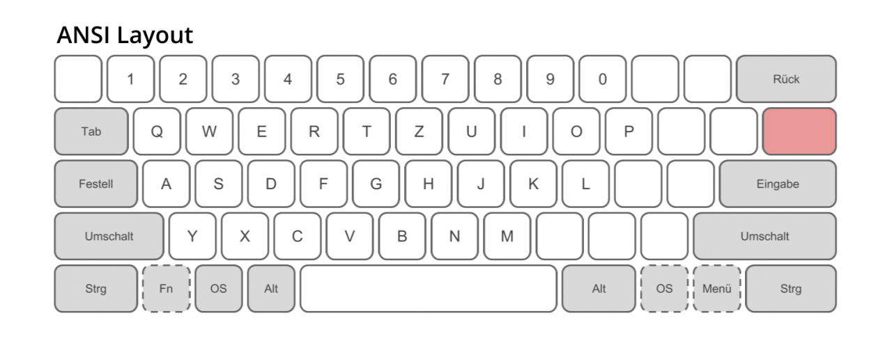 Keyboard with German-language key layout in ANSI layout (source: Wikipedia, licence: CC-BY-SA).