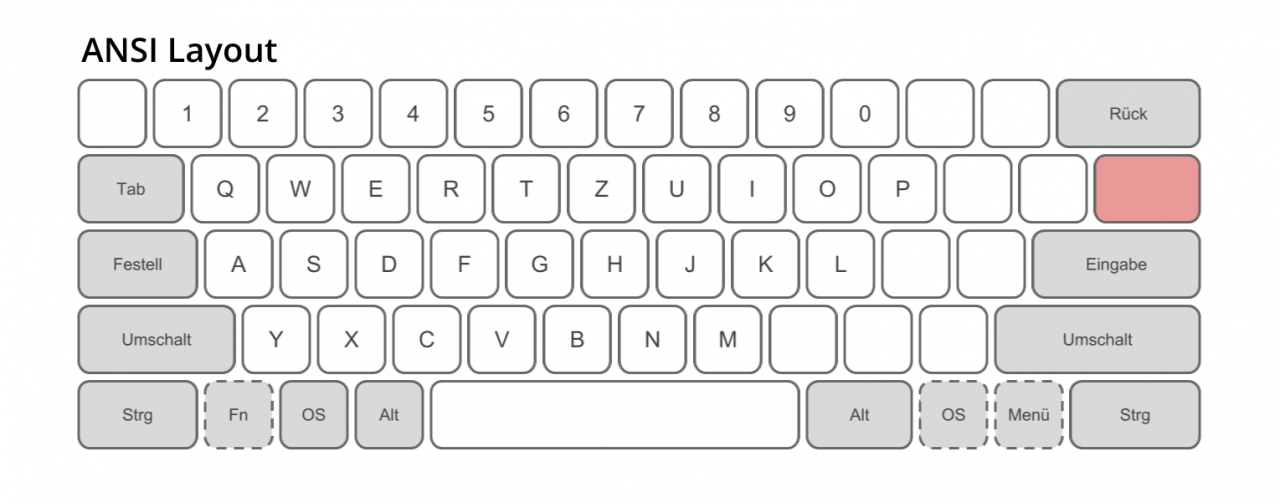 Tastatur mit deutschsprachiger Tastenbelegung im ANSI-Layout (Quelle: Wikipedia, Lizenz: CC-BY-SA).