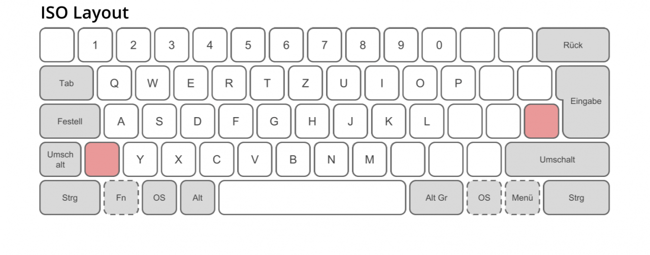 Keyboard with German-language key layout in ISO layout (source: Wikipedia, licence: CC-BY-SA).