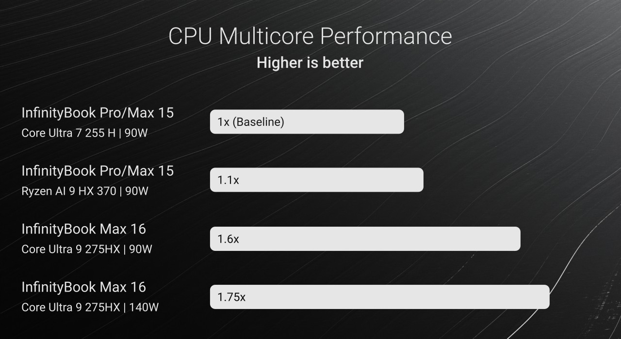 Outstandingly fast and efficient under load: Intel Core Ultra 9 275HX